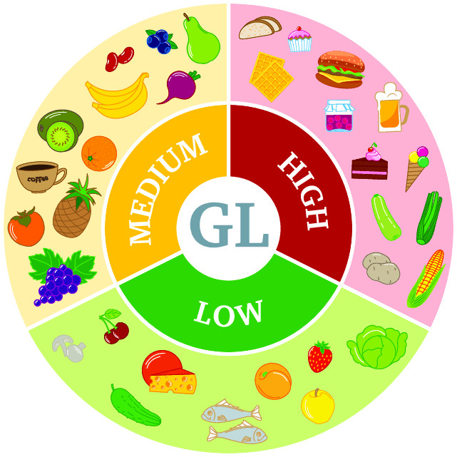 Difference Between Glycemic Index and Glycemic Load UPFIT